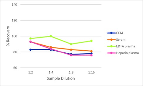 Simple Plex Discovery Human IL 15 R alpha  Assay Linearity