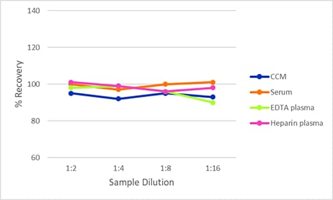 Simple Plex Discovery Human FCRL5/FcRH5 Assay Linearity