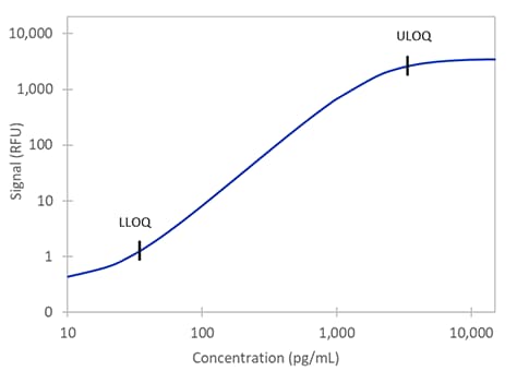 Simple Plex Discovery Human Peptide YY Assay Standard Curve