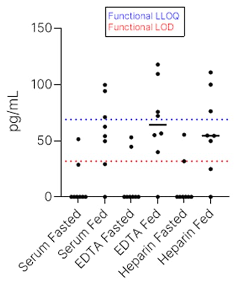 Simple Plex Discovery Human Peptide YY Assay Endogenous Levels