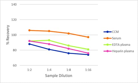 Simple Plex Discovery Human Peptide YY Assay Linearity