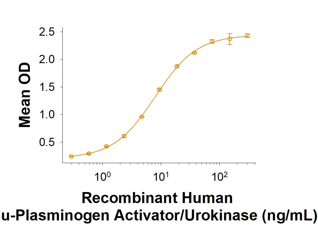 Recombinant Human uPAR Fc Chimera Protein Binding Activity