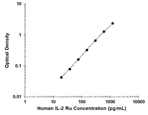 Human CD25/IL-2 R alpha  Quantikine QuicKit ELISA