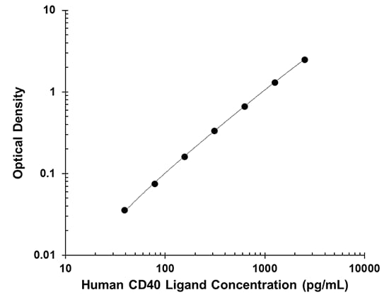 Quantikine QuicKit Human CD40 Ligand/TNFSF5 ELISA