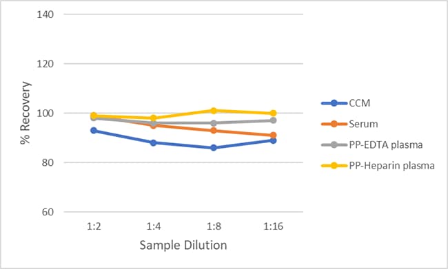 Quantikine QuicKit Human CD40 Ligand/TNFSF5 ELISA