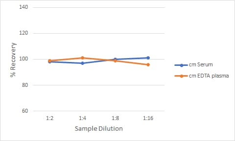 Human/Cynomolgus Monkey PD-L1/B7-H1 QuicKit ELISA