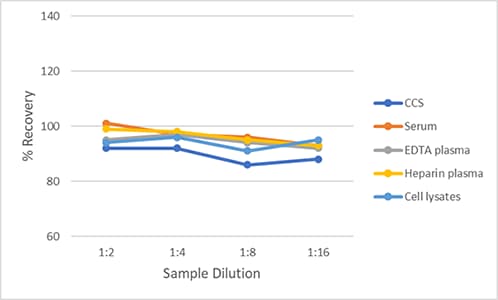 Quantikine QuicKit Human Granulysin Immunoassay