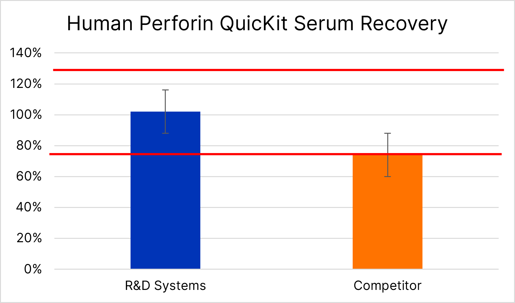 Human Perforin QuicKit Serum Recovery