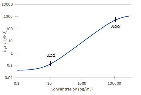 Simple Plex HIV-1 p24 Assay Standard Curve