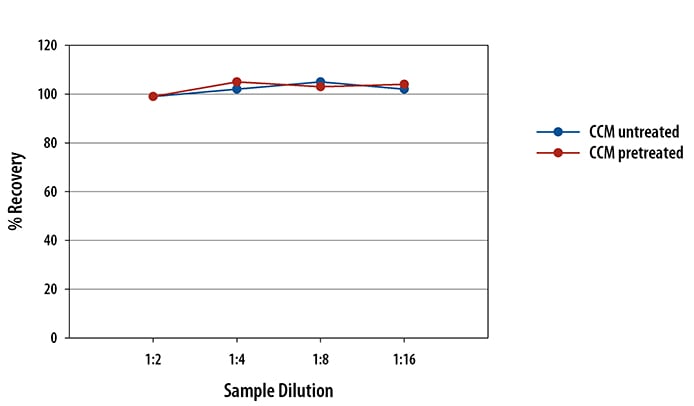 Simple Plex HIV-1 p24 Assay Linearity