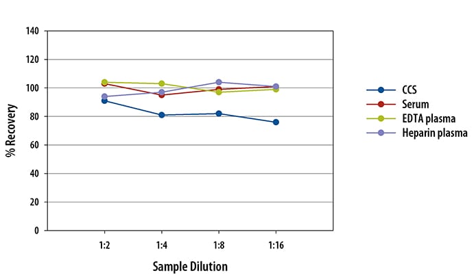 Simple Plex Mouse IL-6 Assay Linearity