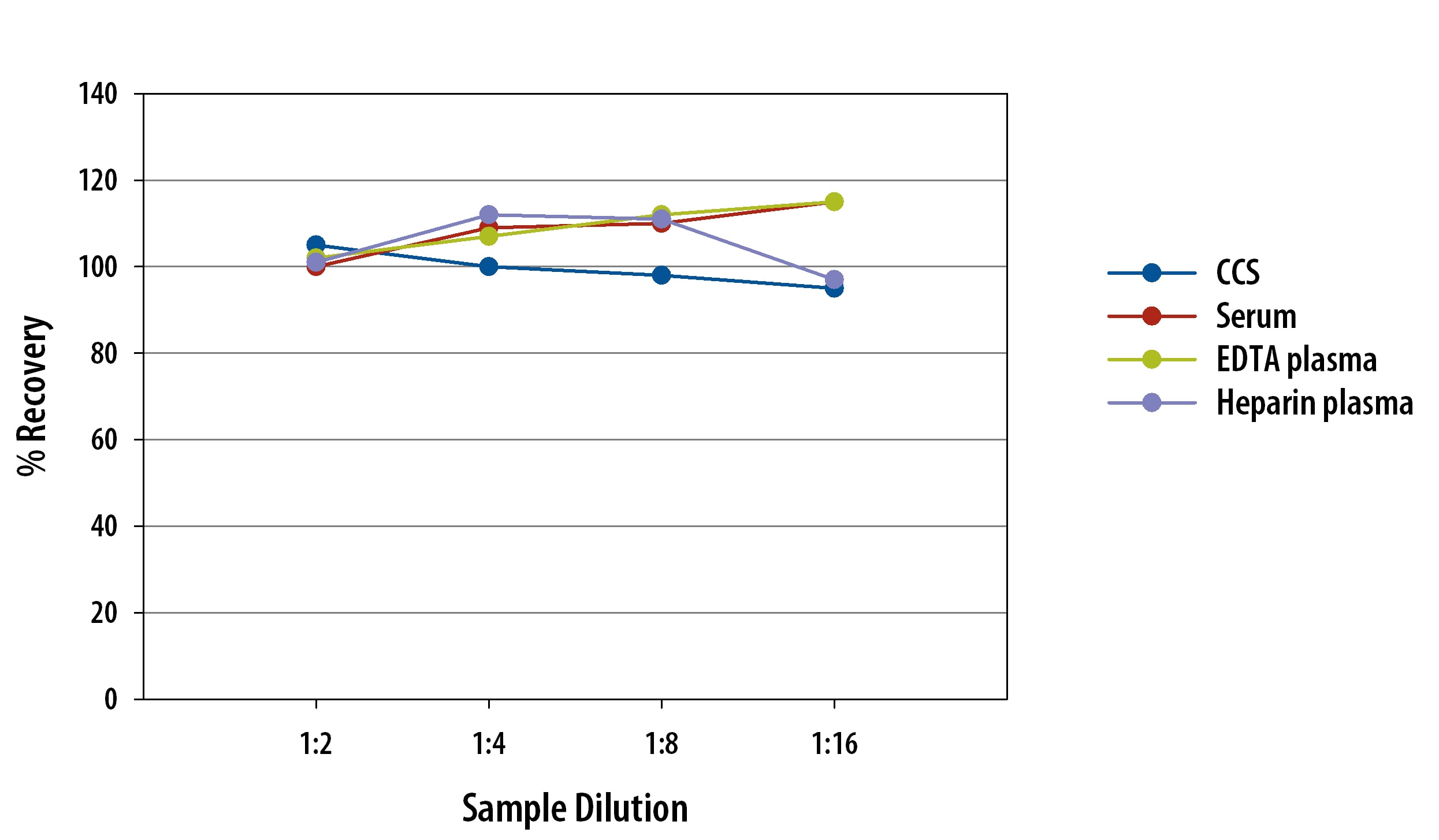 Simple Plex Mouse CXCL2/MIP-2 Assay Linearity
