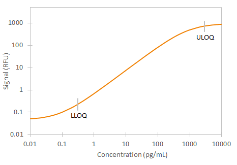 Mouse TNF-alpha Simple Assay Standard Curve