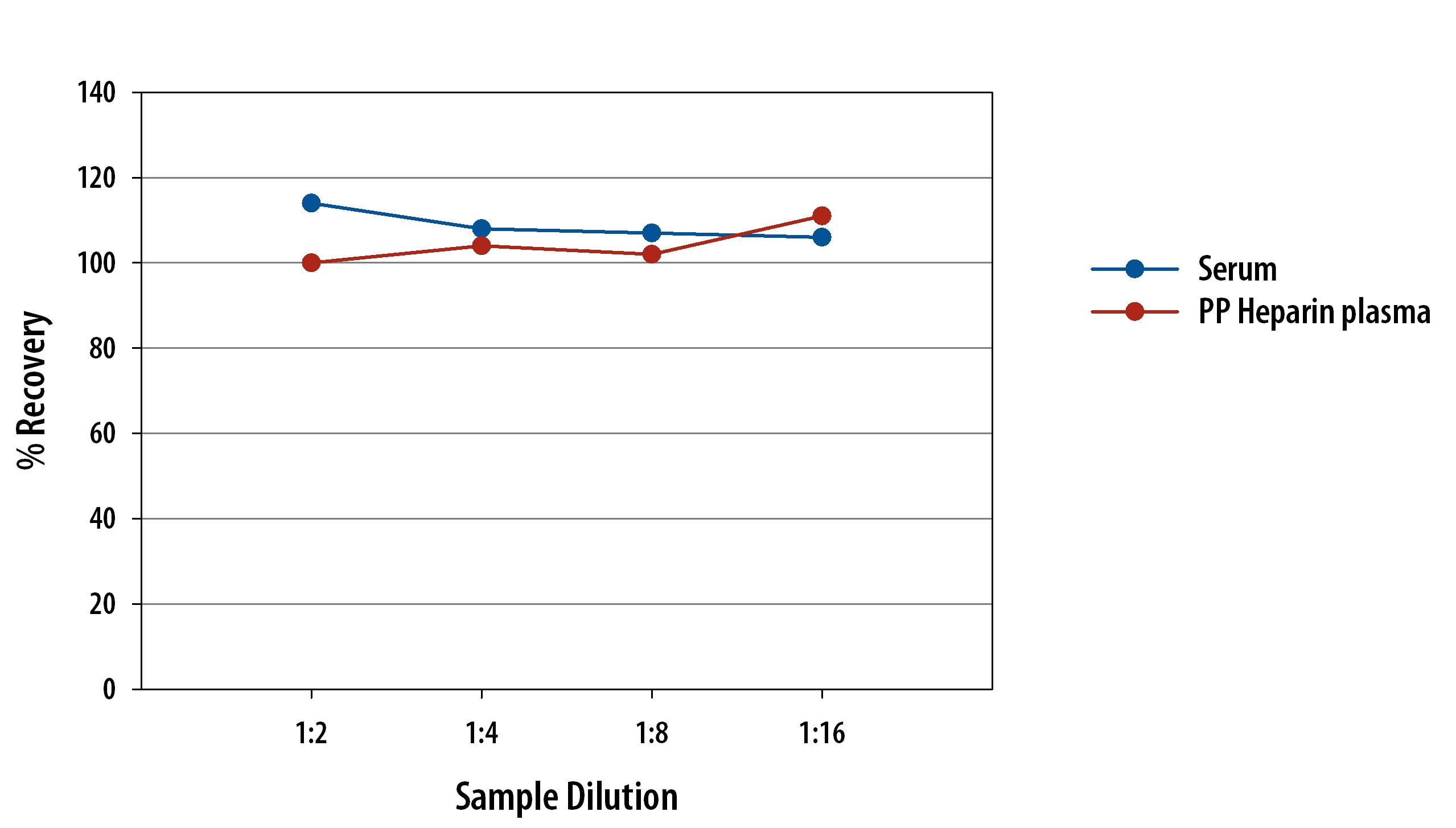 Rat TGF-beta 1 Simple Plex Assay Linearity