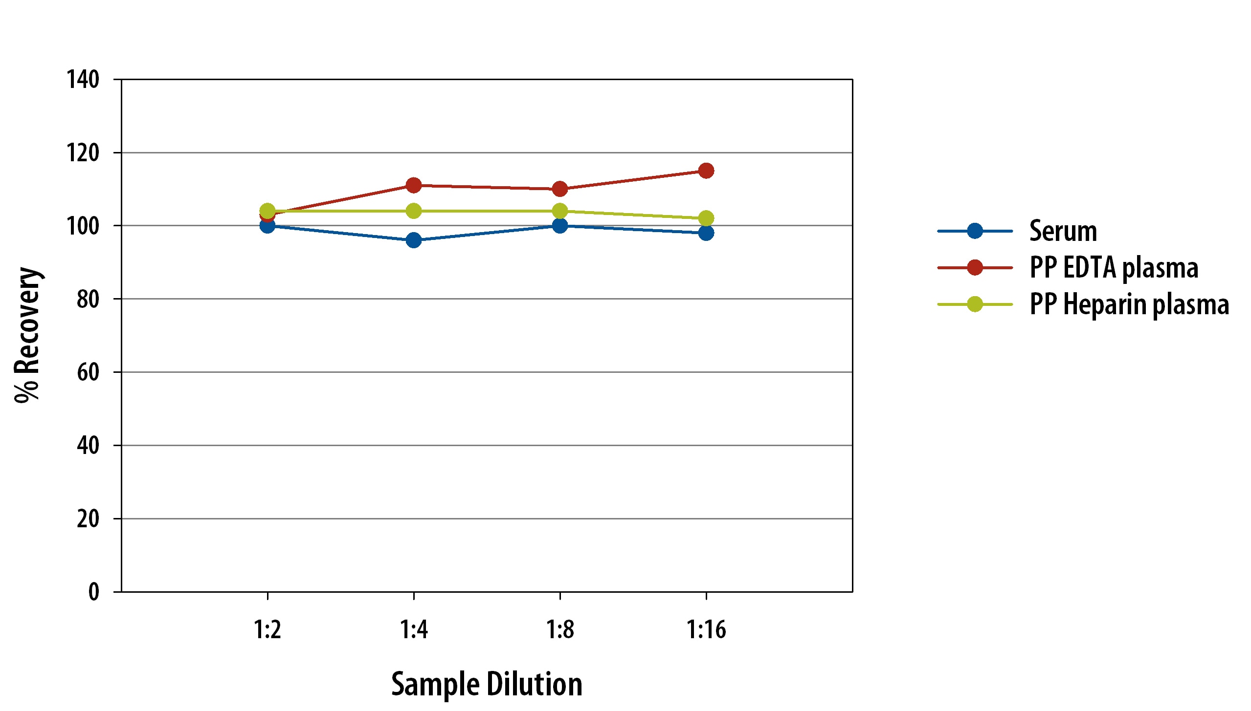 Mouse TGF-beta 1 Simple Plex Assay Linearity