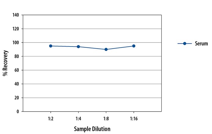 Simple Plex Mouse CXCL12/SDF-1 alpha  Assay Linearity
