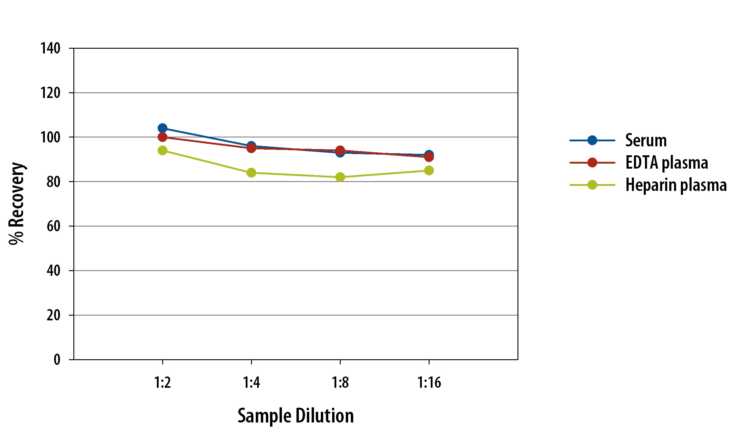 Simple Plex Mouse CXCL10/IP-10 Assay Linearity
