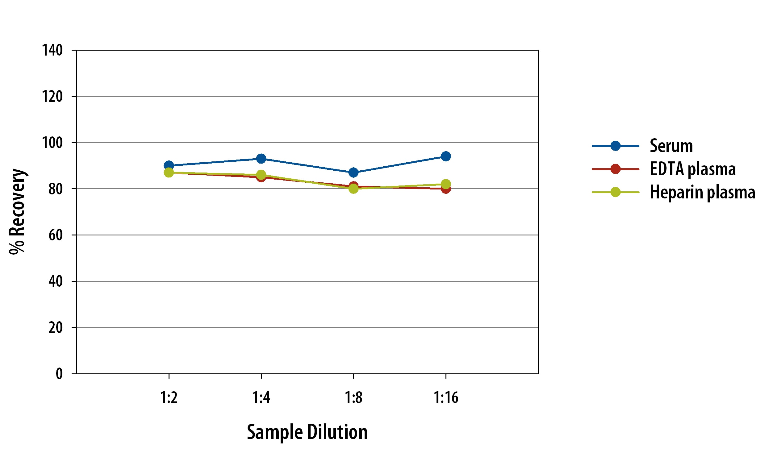 Simple Plex Mouse IFN-gamma  Assay Linearity