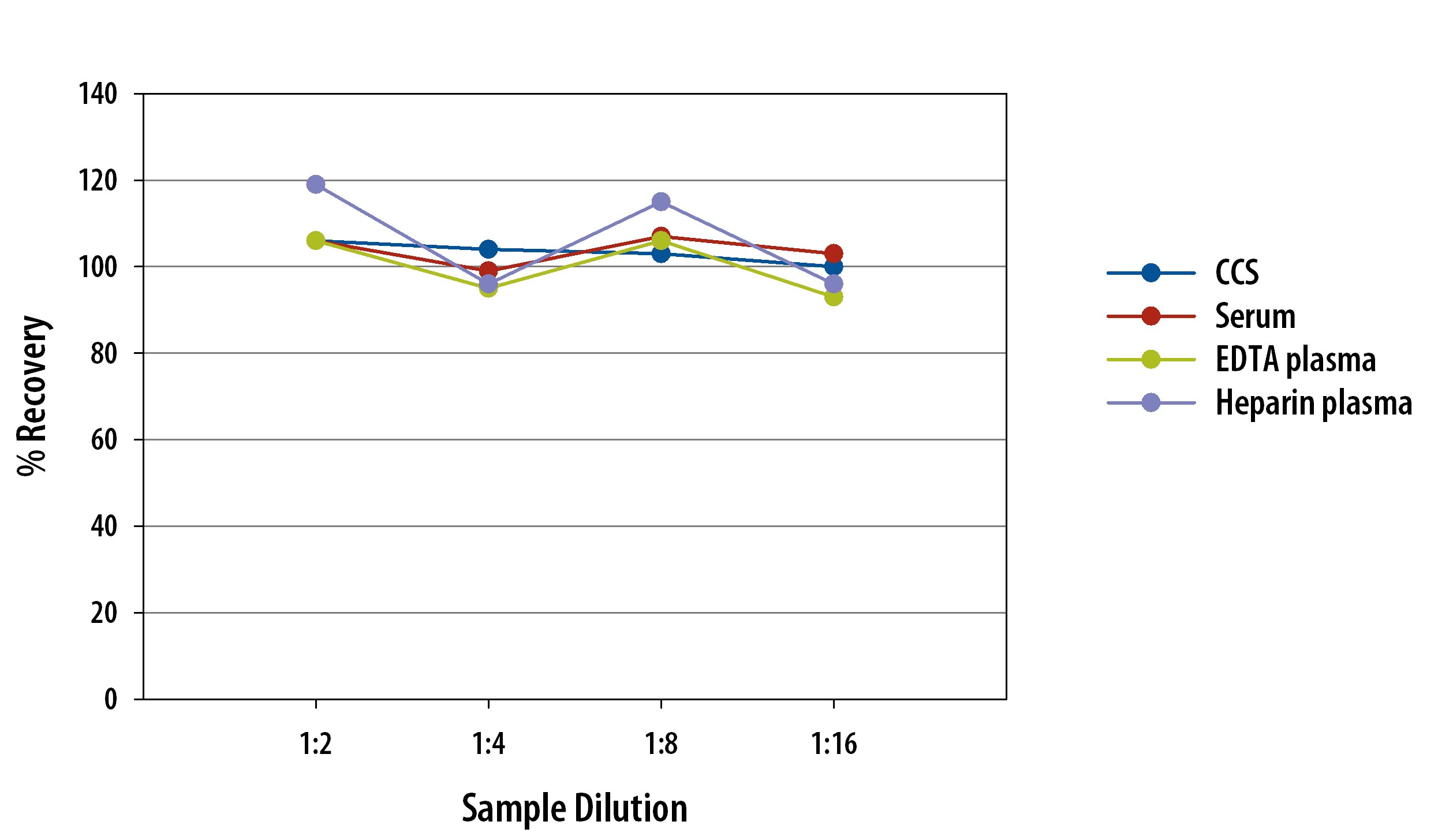 Simple Plex Mouse IL-2 Assay Linearity