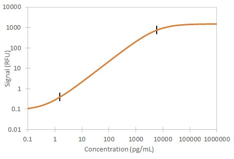 Mouse IL-17 Simple Plex Assay Standard Curve