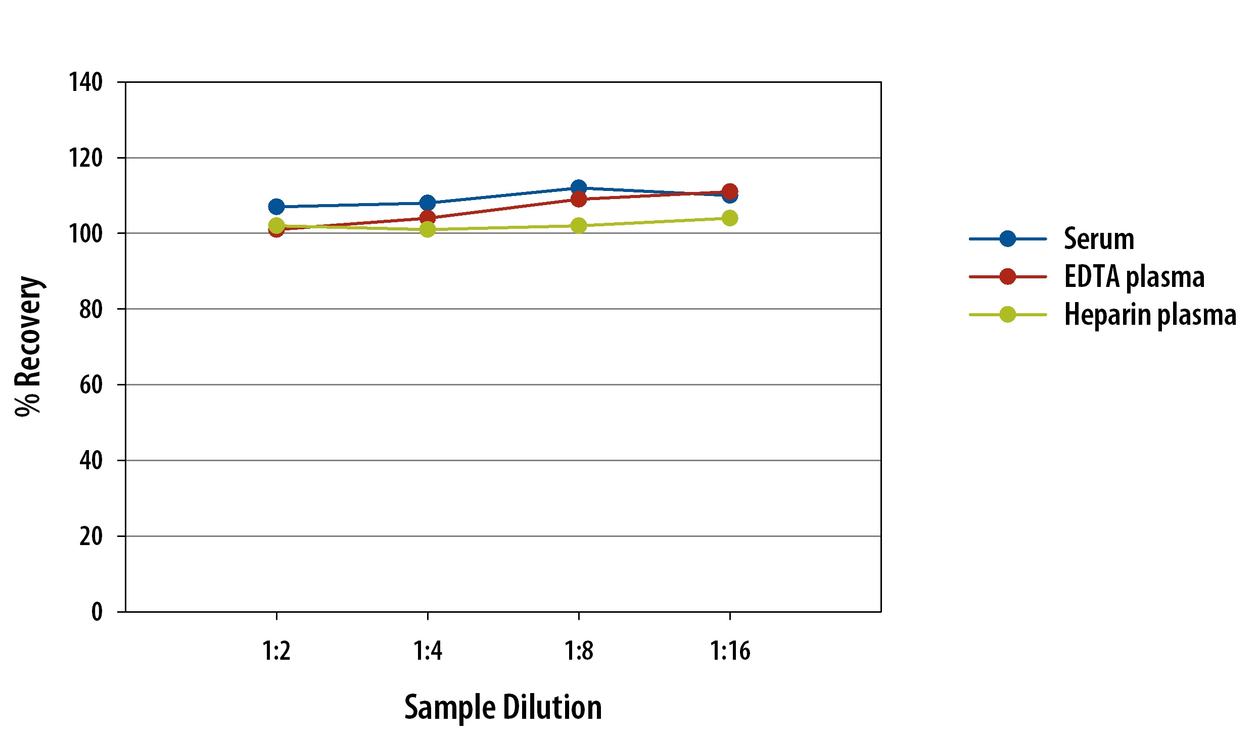 Simple Plex Mouse IL-1 beta /IL-1F2 Assay Linearity