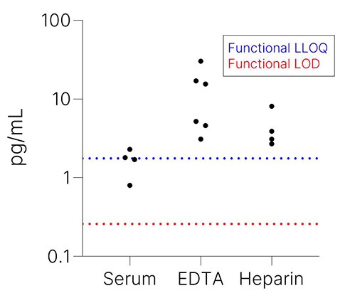 Simple Plex Mouse IL-1beta/IL-1F2 Assay Endogenous Levels