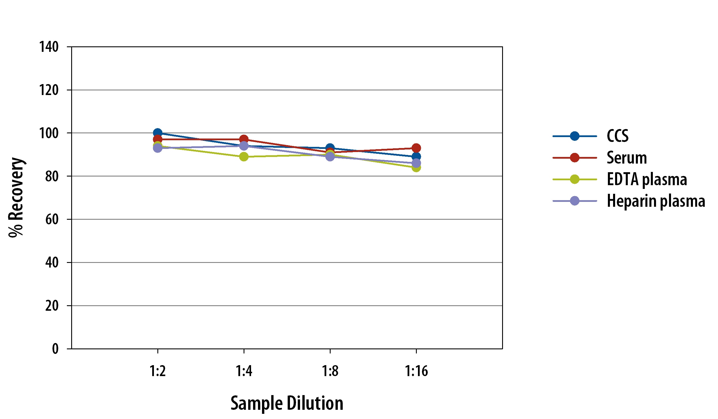 Mouse CCL4/MIP-1b Simple Plex Assay Linearity