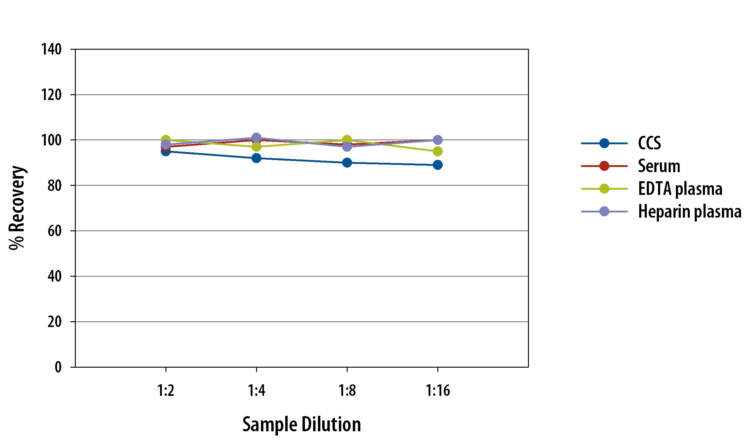 Simple Plex Mouse CXCL1/KC Assay Linearity