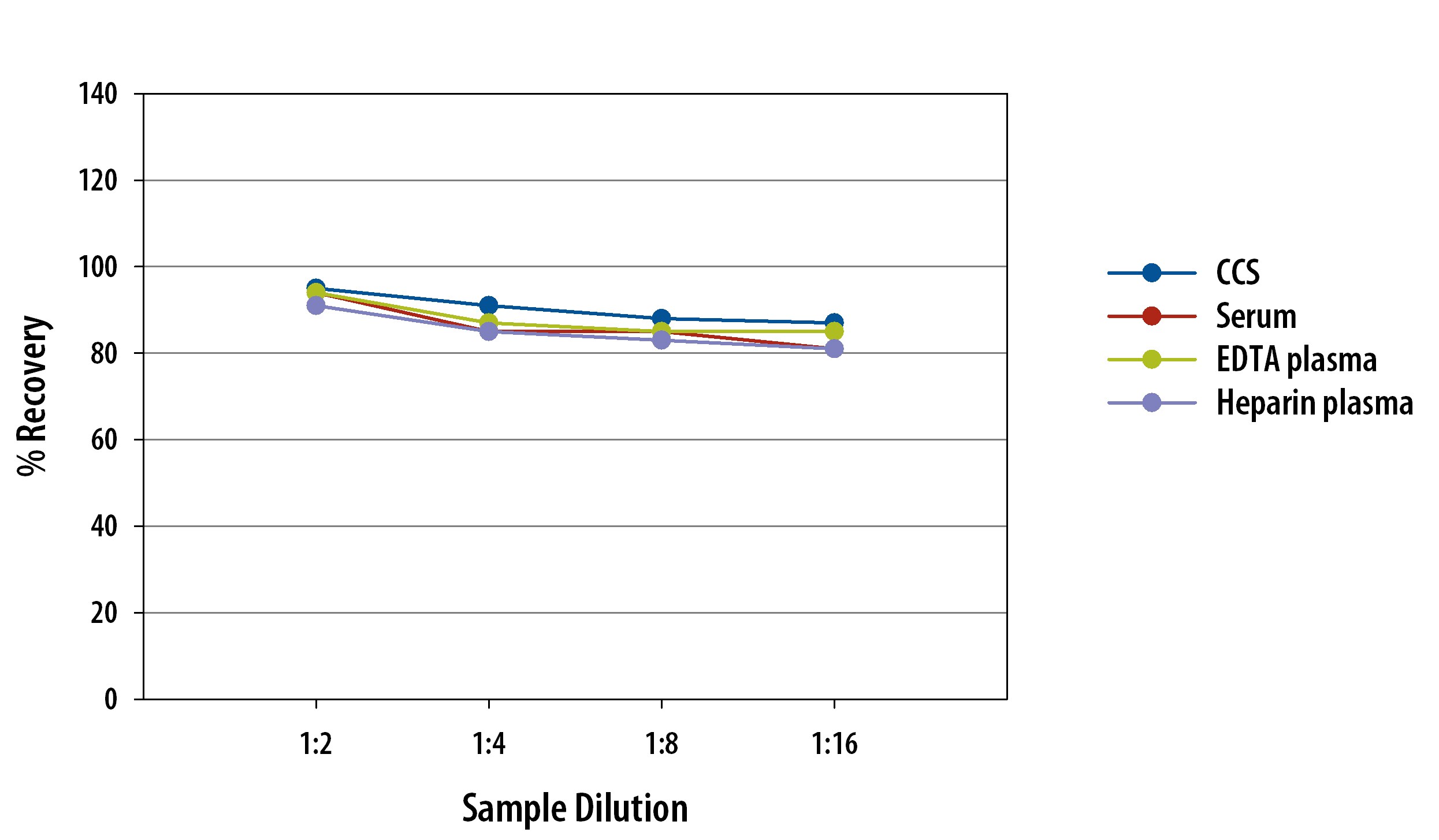 Simple Plex Mouse GM-CSF Assay Linearity