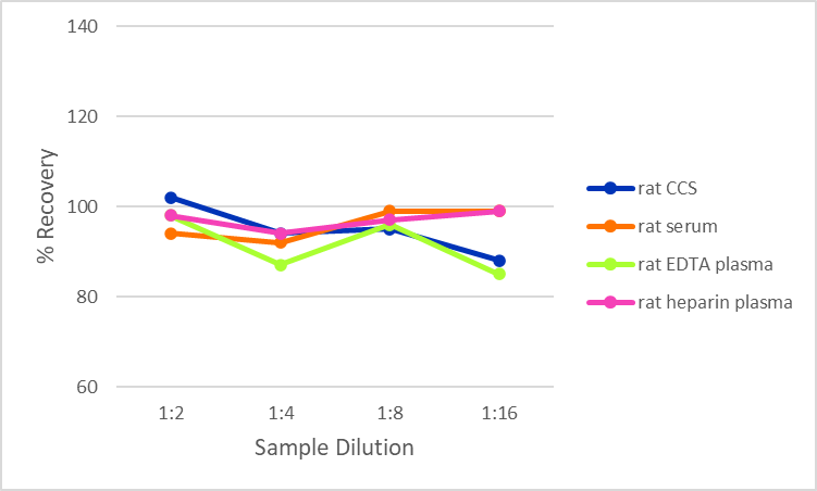Simple Plex Mouse/Rat Angiopoietin-2 Assay Linearity