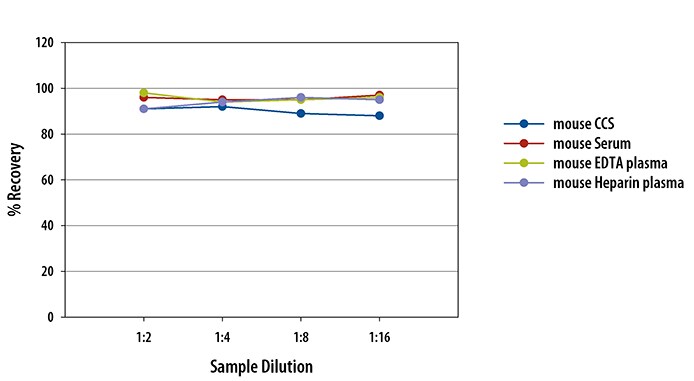 Simple Plex Mouse/Rat IL-2 R alpha  Assay Linearity