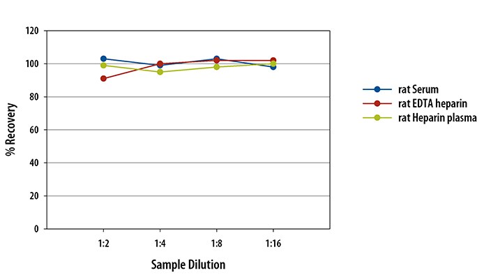 Simple Plex Mouse/Rat IL-2 R alpha  Assay Linearity