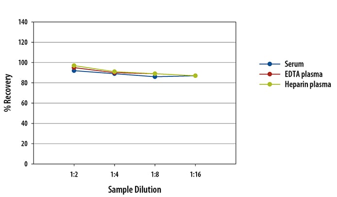 Simple Plex Mouse IL-7 Assay Linearity