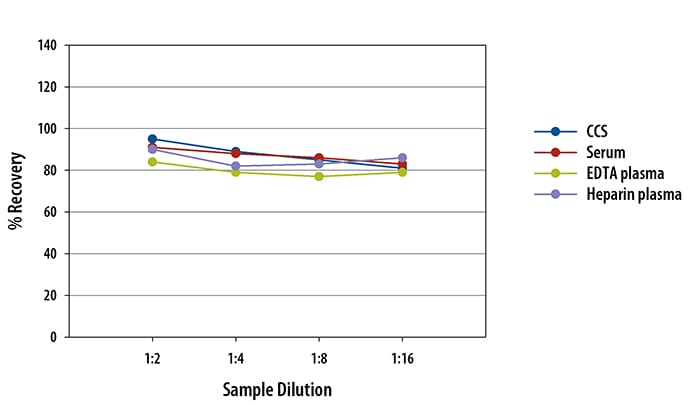 Simple Plex Mouse IL-1 ra/IL-1F3 Assay Linearity