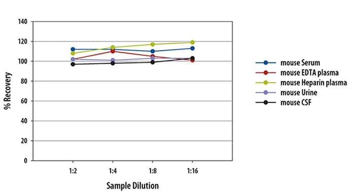 Simple Plex Mouse Osteopontin Assay Linearity