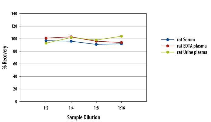 Simple Plex Rat Osteopontin Assay Linearity