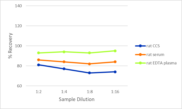 Simple Plex Mouse/Rat Cystatin-2 Assay Linearity
