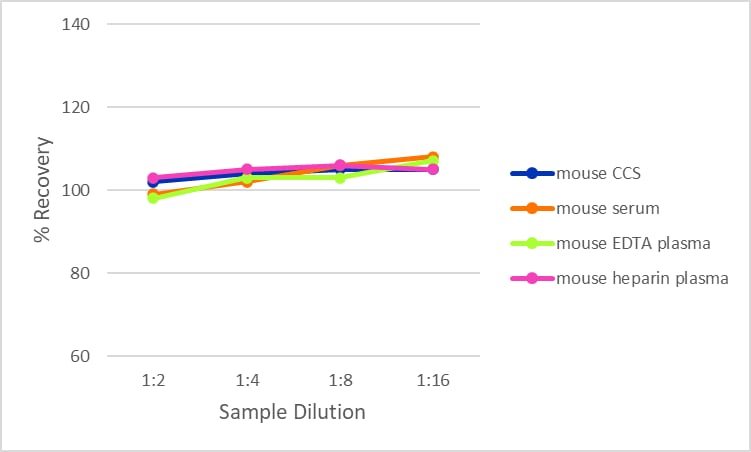 Simple Plex Mouse/Rat Cystatin-2 Assay Linearity