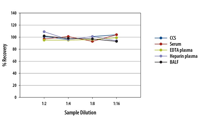 Simple Plex Mouse CXCL15/Lungkine Assay Linearity