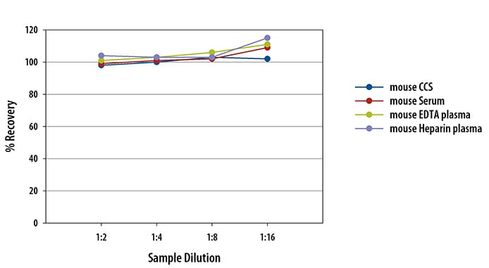 Simple Plex Mouse VEGF-A Assay Linearity