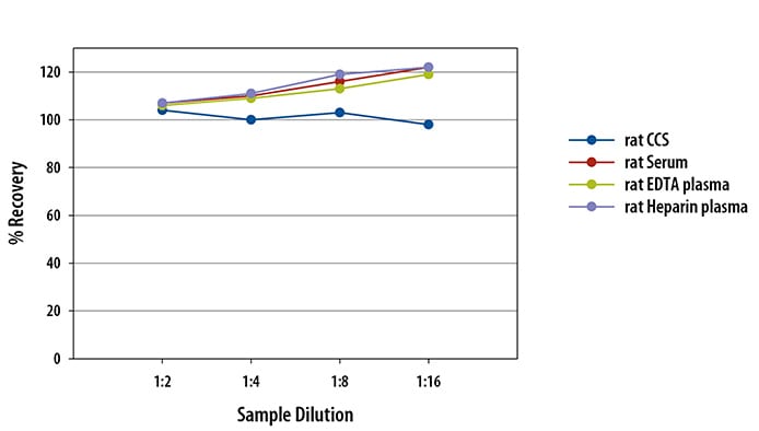 Simple Plex Rat VEGF-A Assay Linearity