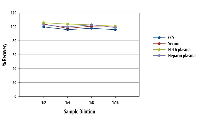 Simple Plex Mouse Angiopoietin-like 3 Assay Linearity