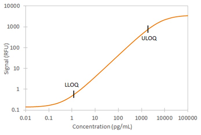 Mouse/Rat CCL5/RANTES Simple Plex Assay Standard Curve