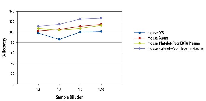 Mouse CCL5/RANTES Ella Assay Linearity