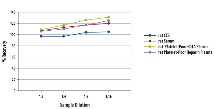 Rat CCL5/RANTES Ella Assay Linearity