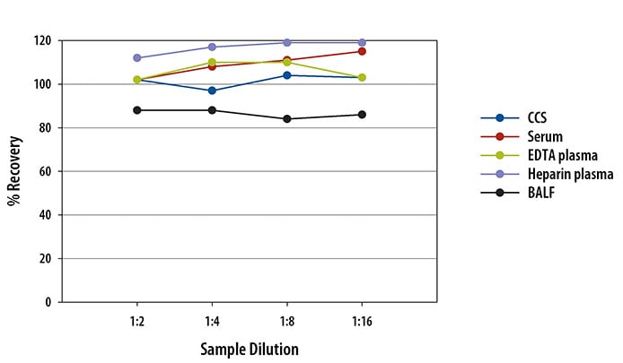 Simple Plex Mouse CCL3/MIP-1 alpha  Assay Linearity