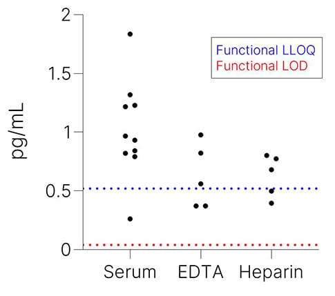 Simple Plex Mouse CCL3/MIP-1 alpha  Assay Endogenous Levels