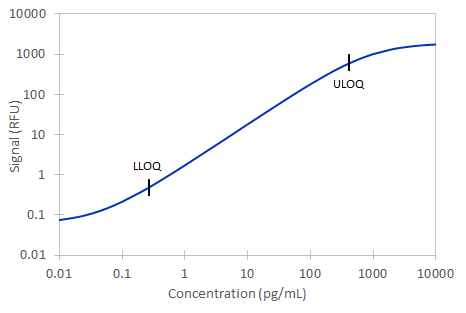 Simple Plex Mouse CCL3/MIP-1 alpha  Assay Standard Curve