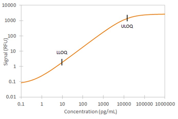 Mouse G-CSF Ella Assay Standard Curve
