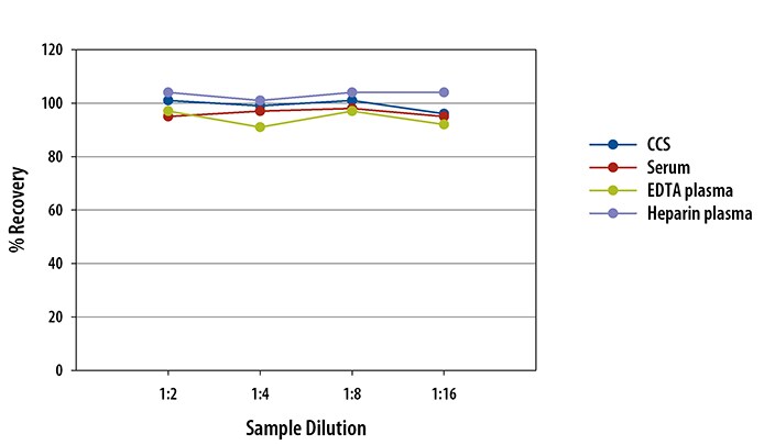Simple Plex Mouse Adiponectin/Acrp30 Assay Linearity